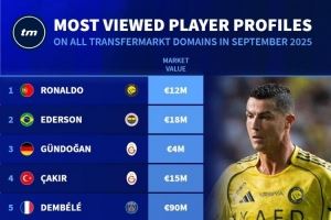 德转球员页面9月浏览量排名：C罗居首，埃德森第二、梅西第七